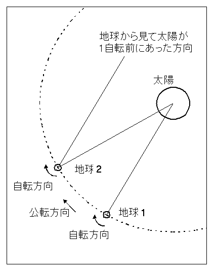 恒星時と太陽時
