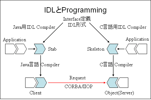 idl in corba